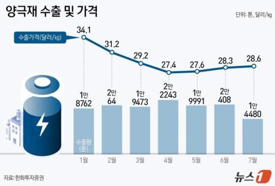 '첩첩산중' K-양극재…전기차 캐즘에 수출 줄고 리튬價 최저