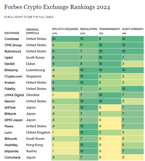 포브스, 가상자산 거래소 순위 발표…업비트, 아시아 1위·세계 4위