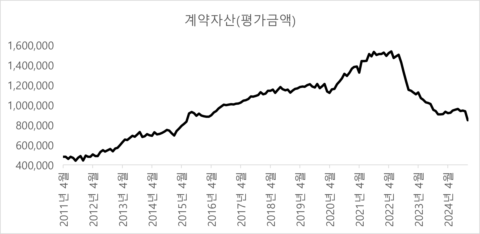 랩어카운트 계약 자산 추이. 자료 참조 : 금융투자협회