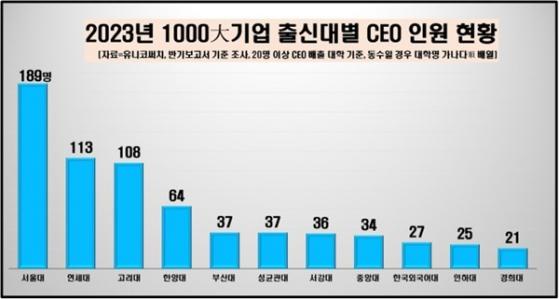 국내 1000대 기업 CEO 10명 중 3명은 'SKY' 출신