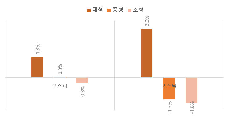 월요일 오전, 코스피와 코스닥 시장에서 대형주만 상승하는 차별화 장세 발생