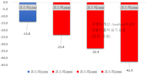 코스피 지수대별 국민연금의 국내 주식 비중 목표치 대비 부족분 추정치