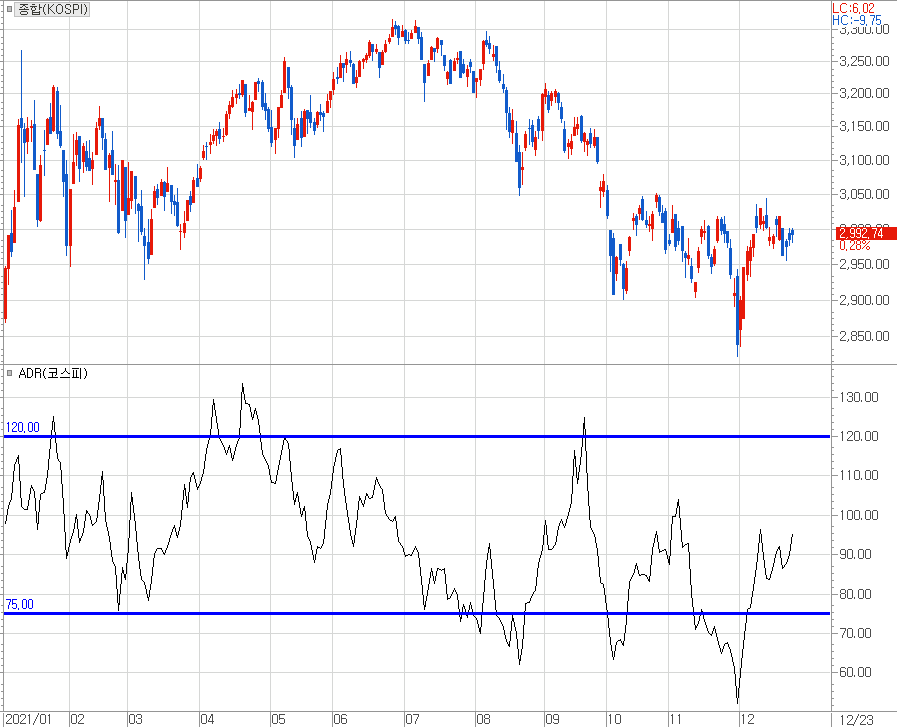 코스피 종합주가지수와 코스피 등락비율(ADR) 추이