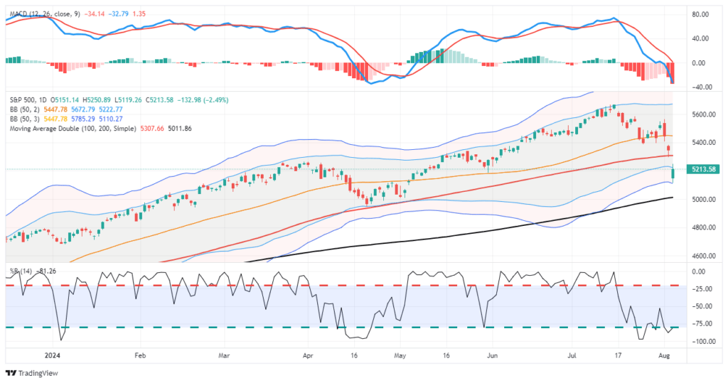 S&P 500 MACD 일간 차트