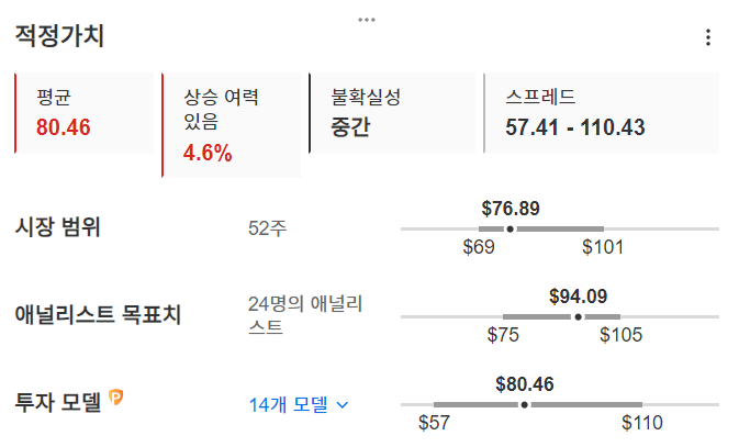 InvestingPro - 마이크로칩테크놀로지 - 적정가치