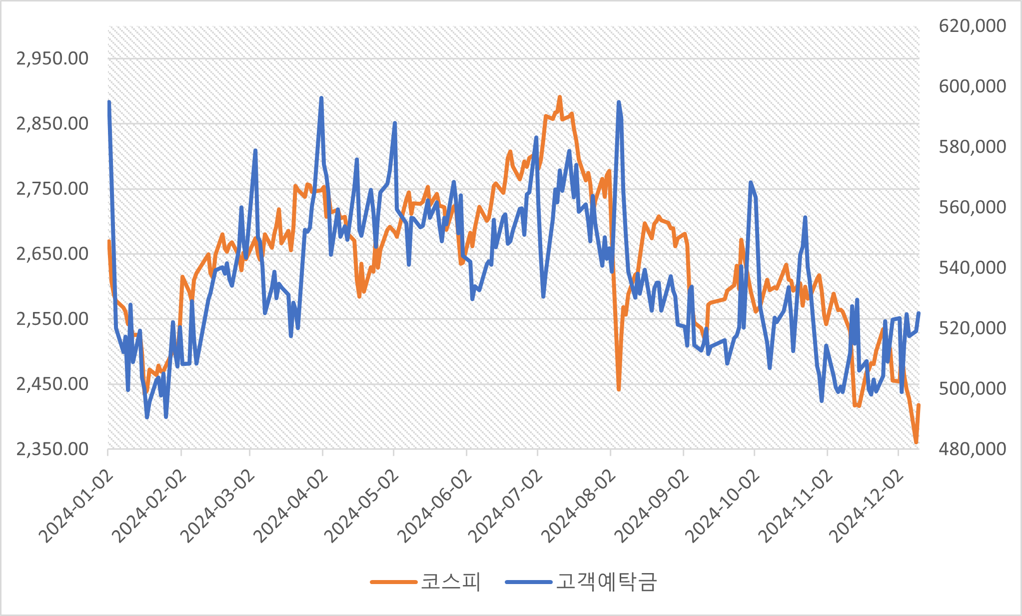 올해 코스피 지수와 예탁금 추이. 자료 참조 : 금융투자협회