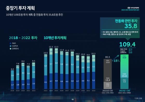 [현대차 CEO INVESTOR DAY] ②10년간 109조 투자…전동화에만 35조8000억 책정