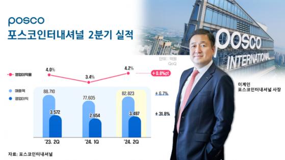 포스코인터, 분기 최대 이익률 달성… 이계인 '매직' 통했다