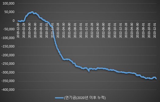 2020년 이후 코스피+코스닥 시장에서의 연기금 누적 순 매매 추이