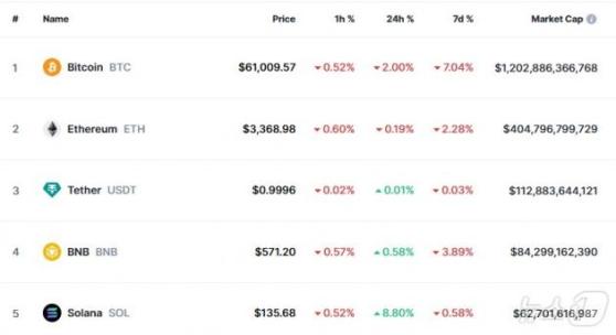 SEC 호재, 5만9000달러 붕괴했던 비트코인 6만1000달러 회복