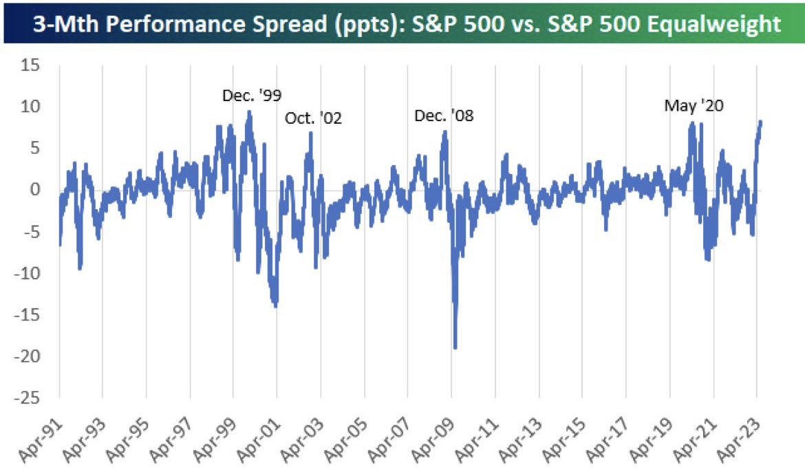 S&P 500 vs. S&P 500 동일가중지수