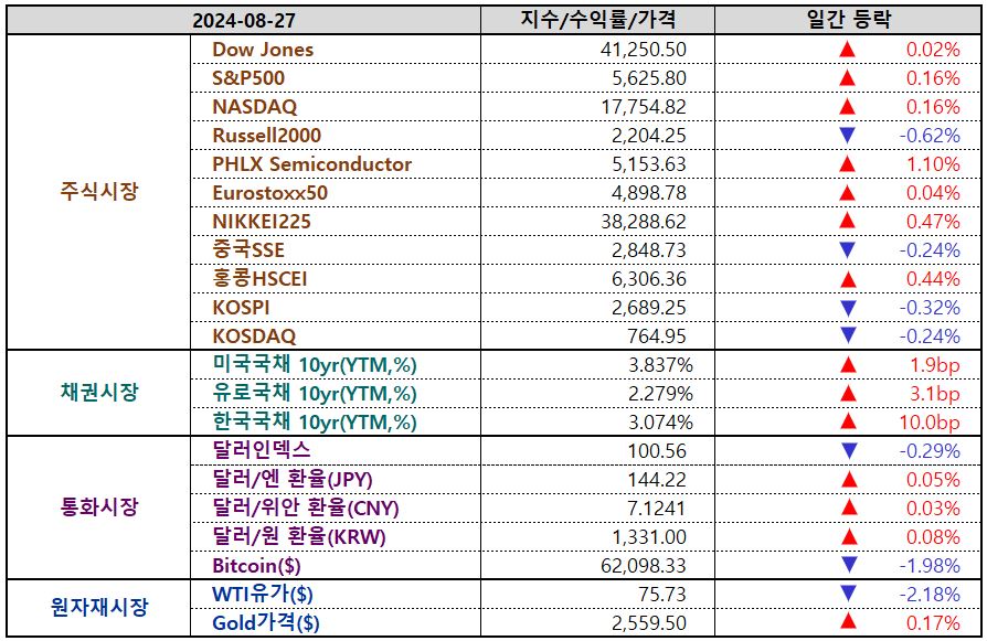 일간 글로벌마켓 지표 / 8월 28일 오전 5시 현재, 출처: 인베스팅닷컴