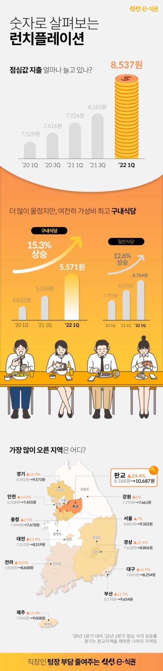 "직장인 점심 값 2년만에 12.8% 상승" ... 식신, 모바일 식권 빅데이터 분석