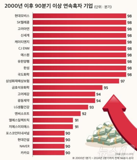 2000년 실적 공시 후 98분기 연속 흑자…탄탄한 기업 10곳 어디