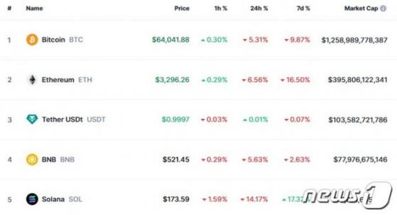 비트코인 5% 하락하자 솔라나 14% 폭락, 다시 시총 5위로