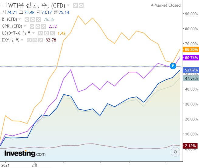 WTI유 선물