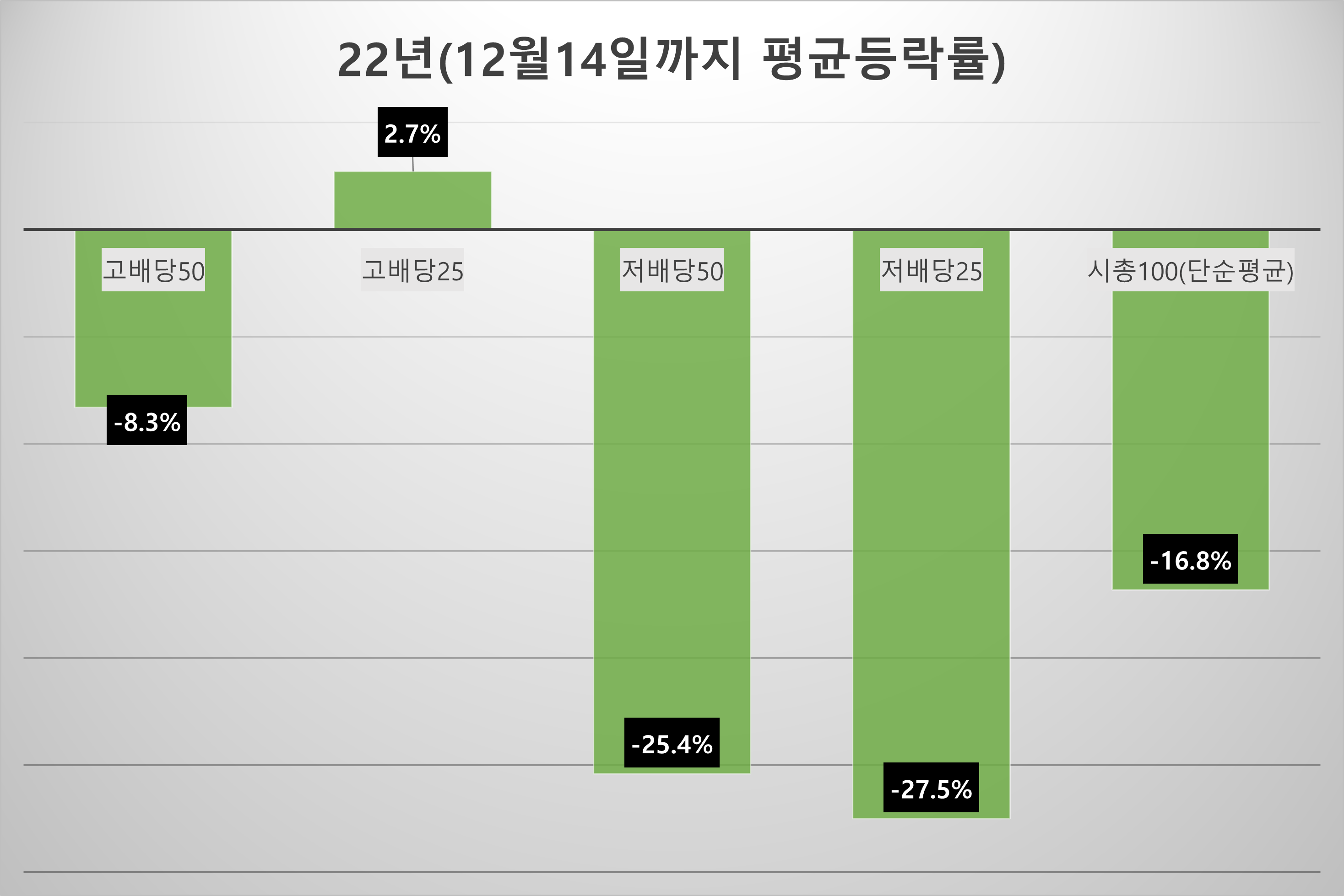 시총 상위 100종목의 배당수익률 기준 그룹별 올해 평균 등락률