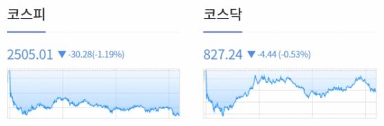 [1204개장체크] 파월 Fed 의장 비둘기파적 발언 속 3대 지수 상승 마감