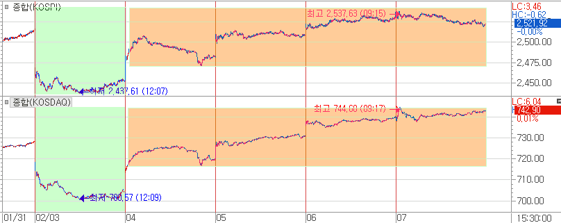 2월 첫 주의 전약후강의 증시 패턴을 자주 관찰하게 될 듯