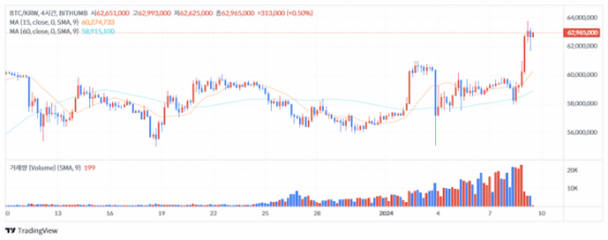 [점심브리핑] 비트코인 현물 ETF 결정 목전… 4만 7000弗 돌파