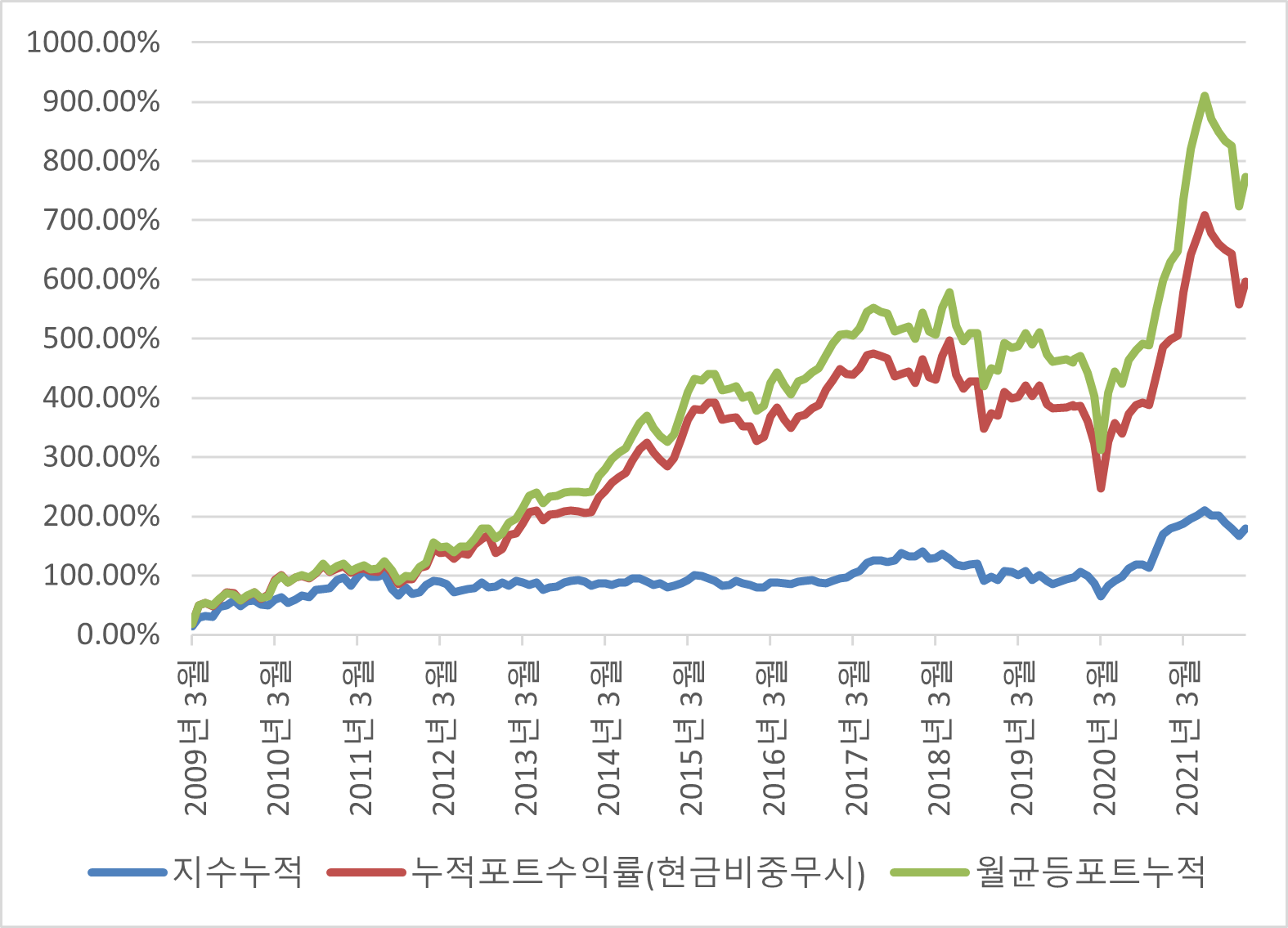 lovefund이성수의 연구용 가치 포트(2월 포트)의 성과 추이