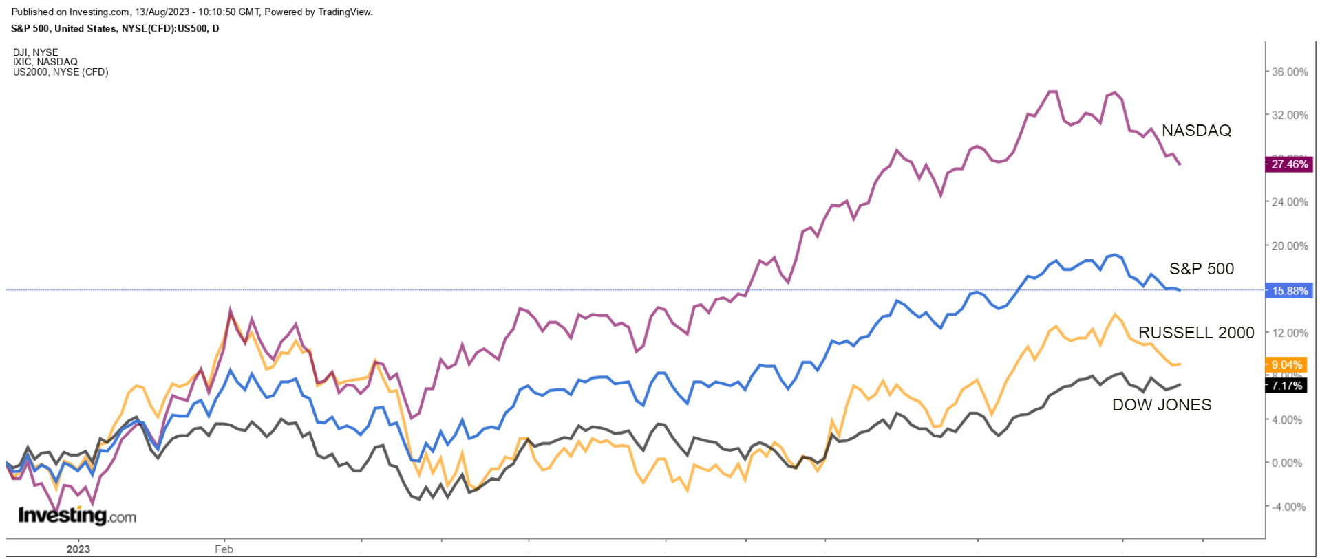 S&P 500, 나스닥, 다우존스, 러셀 2000 지수 차트