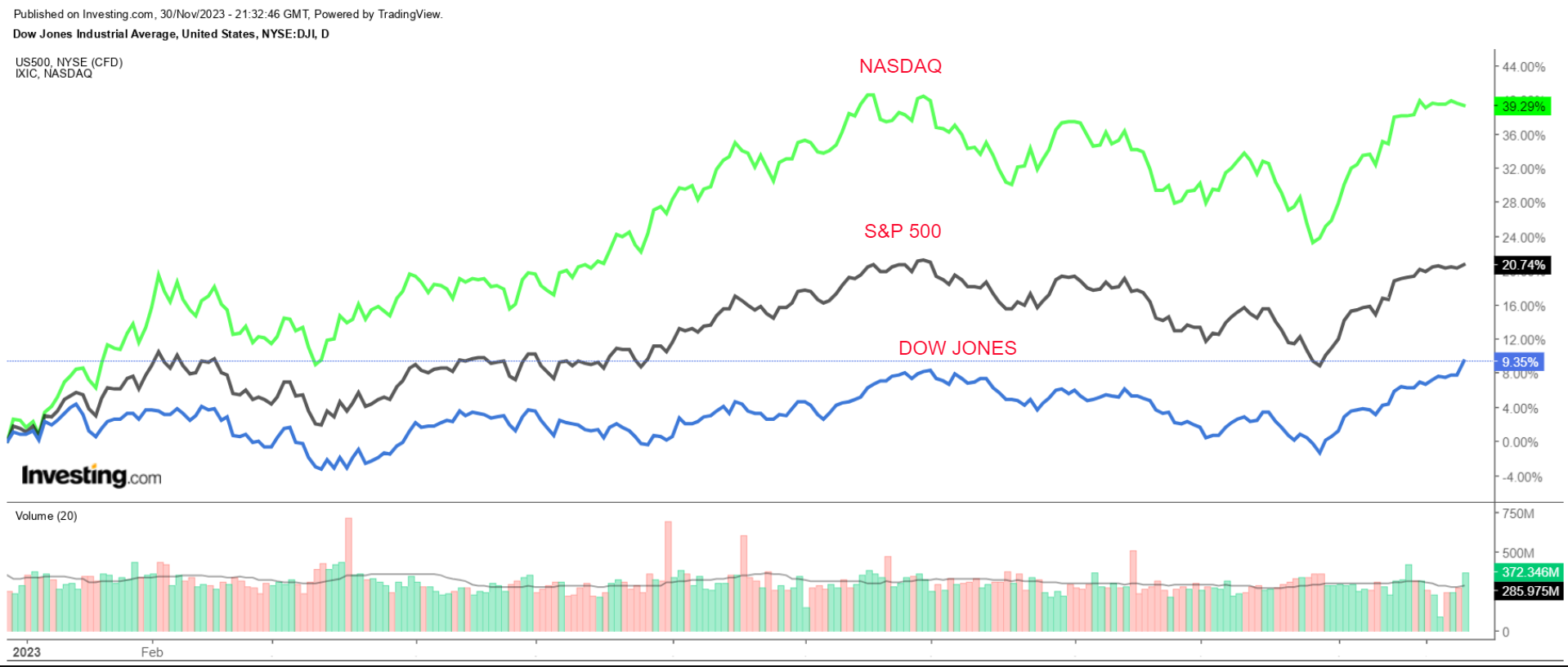 S&P 500, 다우존스 및 나스닥 지수 차트