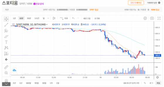 빗썸 상장 코인 스포티움, 하루 새 50% 급락