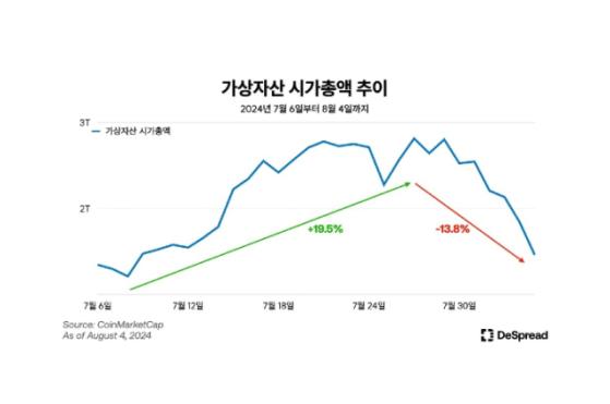 "거시경제·해밀라 부통령 지지율↑"…트럼프가 올린 비트코인 하락