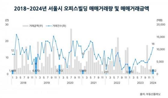 1월 서울 오피스빌딩 매매 늘었으나 금액 줄어…공실률은 소폭 하락