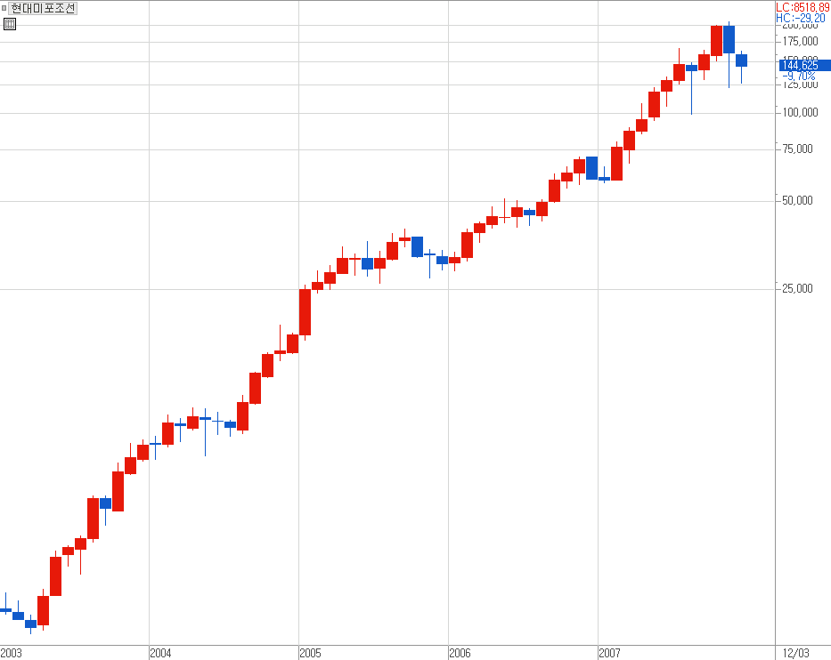 2000년대 중반 현대미포조선의 주가 폭등은 엄청났다