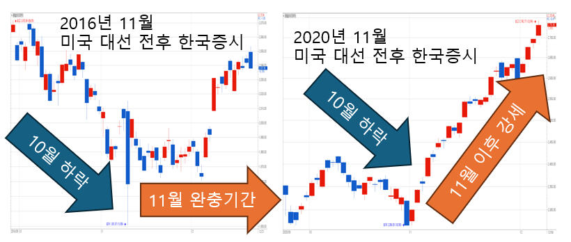 2016년과 2020년 미국 대선 전후, 한국증시의 흐름