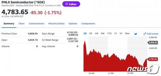 엔비디아 3.24% 급락, 필라델피아반도체지수 1.75%↓