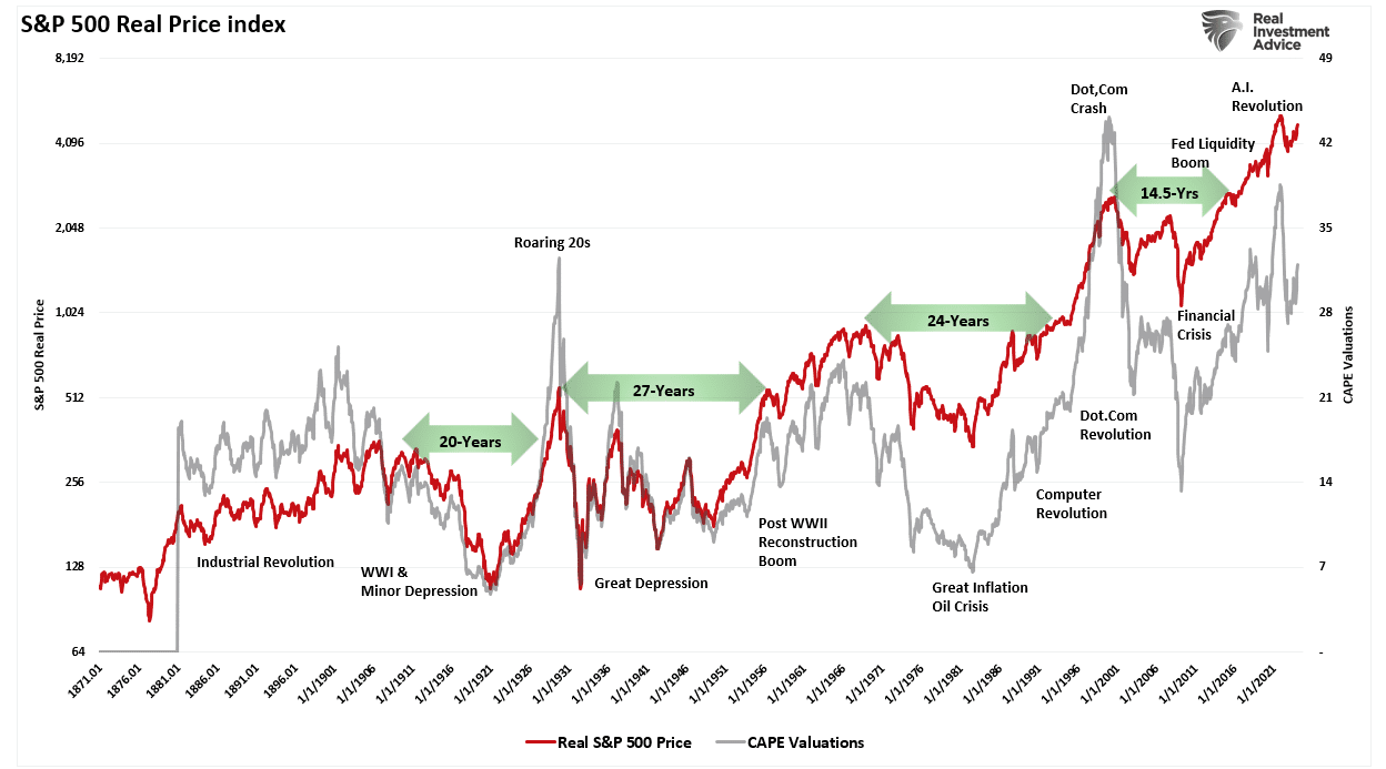 S&P 500 실질 가격 지수