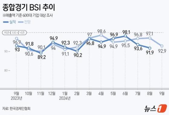 주요기업 9월 경기 전망 '흐림'…BSI 30개월째 기준선 하회