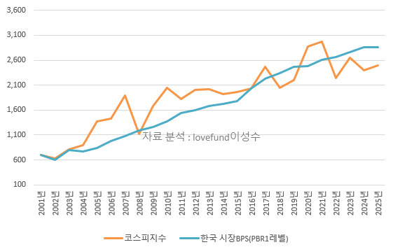 코스피 지수와 시장 PBR 1레벨. 분석 : lovefund이성수, 원자료 참조 : KRX