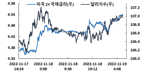 차트1. 매파적 연준 발언에 단기금리 및 달러의 상승