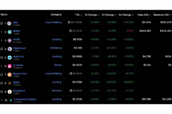 아이겐레이어, TVL 70억弗 근접… 재스테이킹 프로토콜 4위 등극