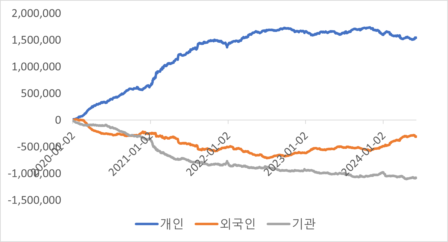 2020년 이후 개인/외국인/기관의 코스피+코스닥 누적 순매매 추이. 자료 참조 : KRX