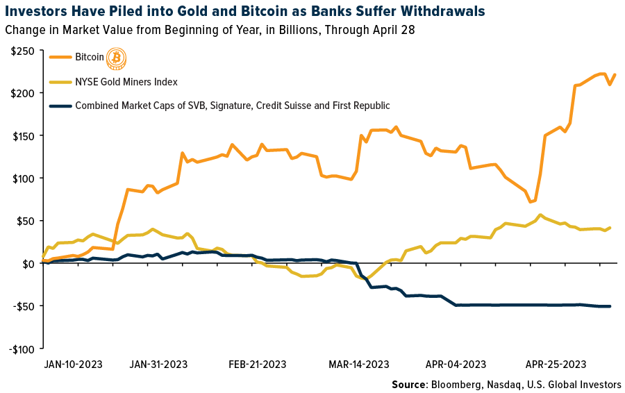 비트코인, 금 채굴업체, 파산한 은행의 시가총액 총합 비교