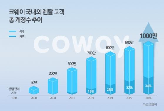 코웨이, 국내·외 렌탈 고객 1000만 계정 돌파