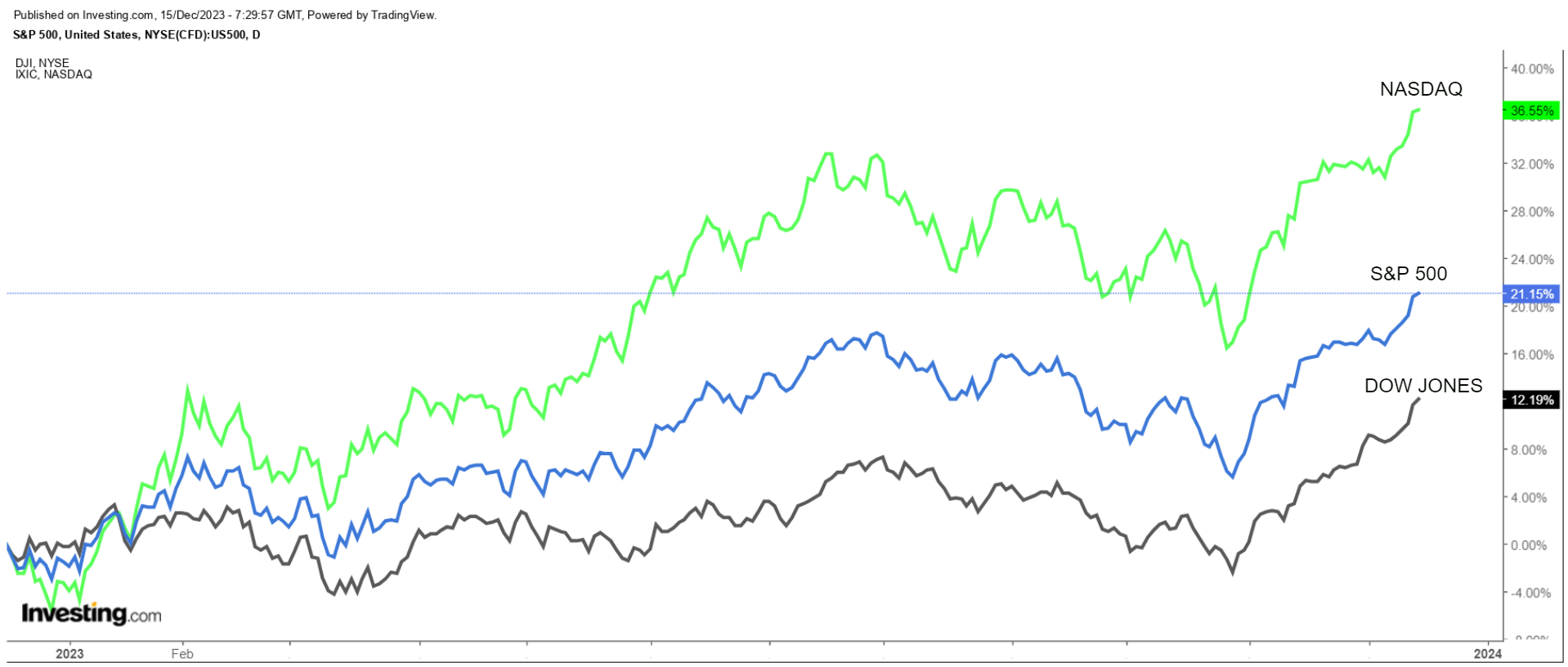 다우존스, S&P 500 및 나스닥 종합 지수 차트
