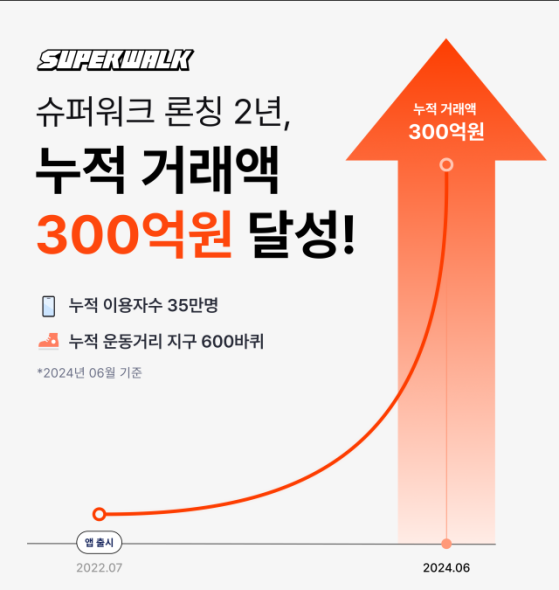 슈퍼워크, 2년간 누적 거래액 300억 원 달성