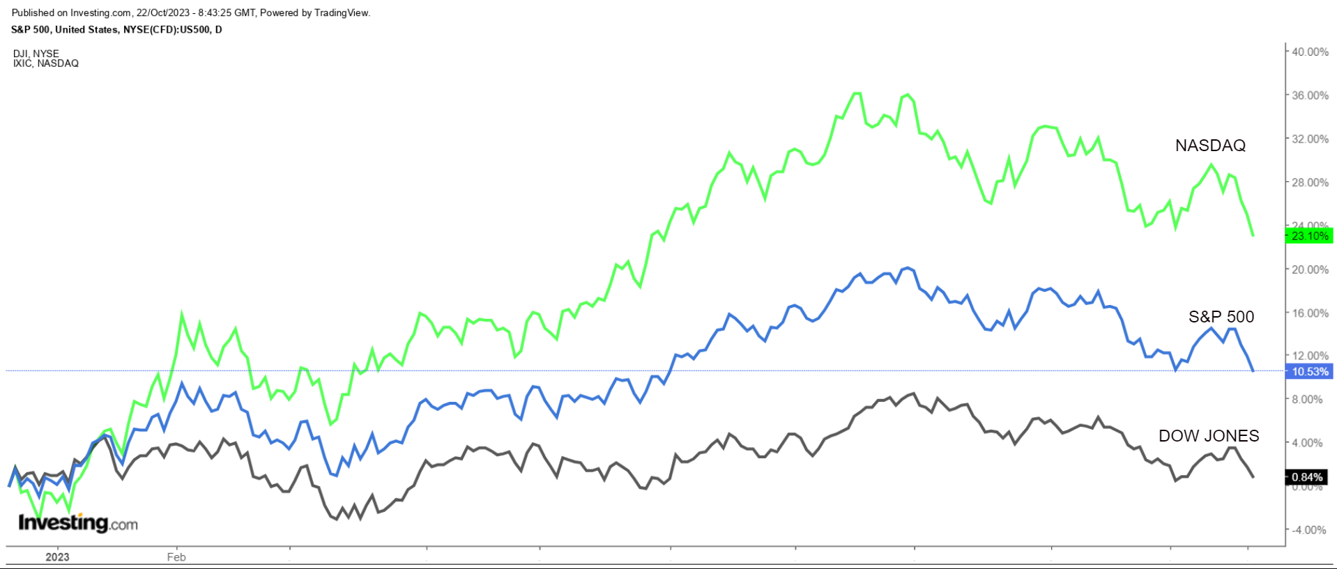 S&P 500, 나스닥 종합, 다우존스 지수 차트