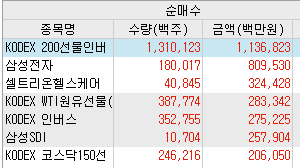 개인 투자자의 순매수 상위 종목 2년 전 20년 3월 23일에서 4월7일까지