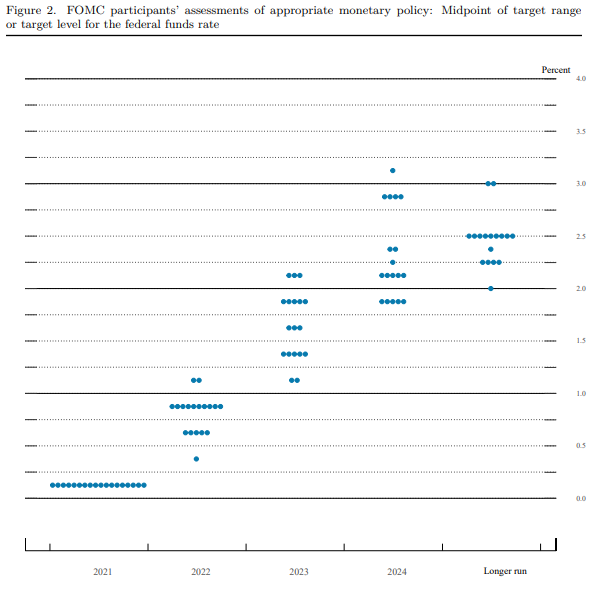 12월 FOMC 회의 이후 발표된 향후 기준금리 전망 점도표 (자료 참조: FED)