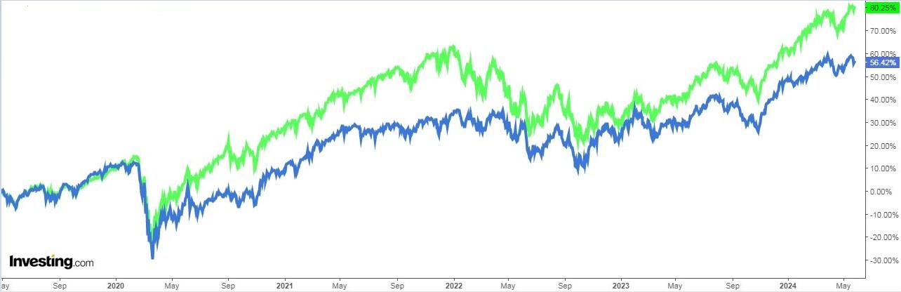 S&P 500 Vs. 가치주 ETF