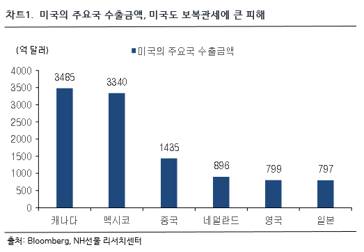 차트 1