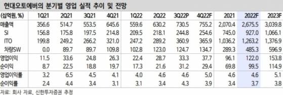 “현대오토에버, 매크로 불확실성에도 내년 고성장 기대”