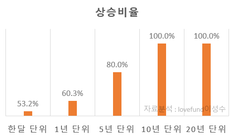 코스피 지수를 장기 시계열로 보면 볼수록 승률은 100%에 이른다.